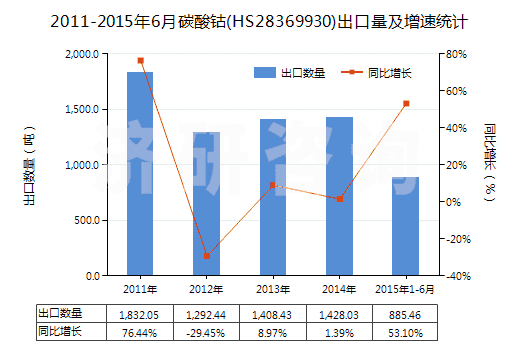 2011-2015年6月碳酸鈷(HS28369930)出口量及增速統(tǒng)計